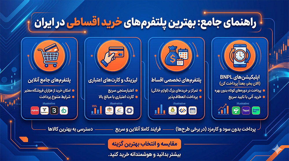 بهترین پلتفرم‌های خرید اقساطی در ایران (بدون ضامن و فوری)